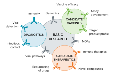 Recherche de base-diagnostics-vaccins-aspects thérapeutiques