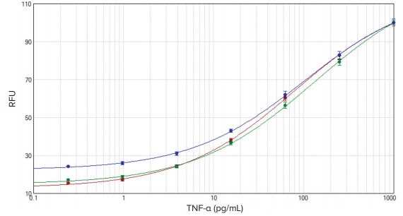 TNF-α standard curves