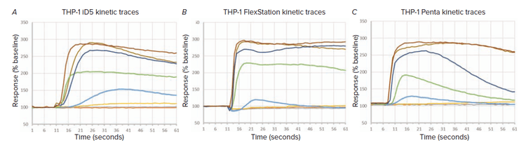 kinetic traces showing a concentration response to UTP