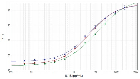 IL-1ß standard curves