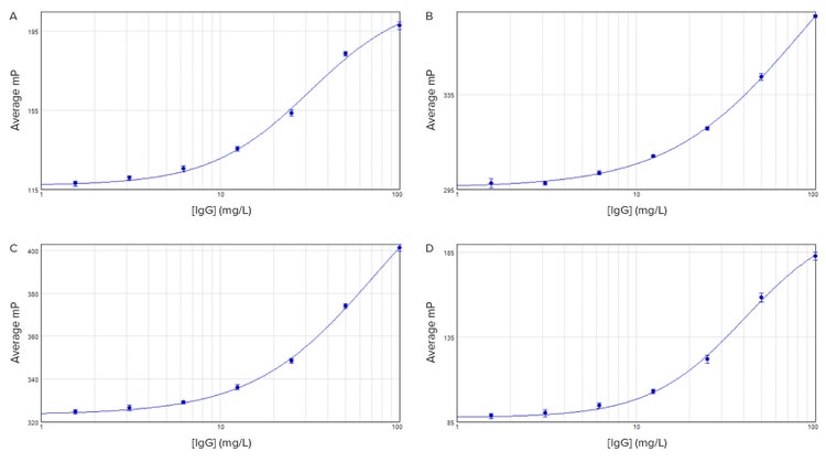 Standard curves for the ValitaTiter 384 assay