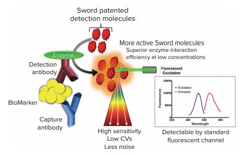 Sword ELISA Booster technology
