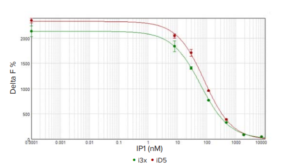 HTRF IP standard curve