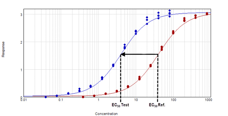 Parallel line model for non-linear regression.