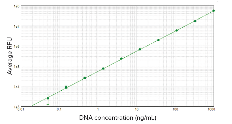DNA standard curve