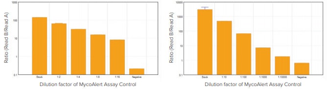 Sensitivity of the SpectraMax i3x reader in detecting increasing dilutions of the MycoAlert Assay Control