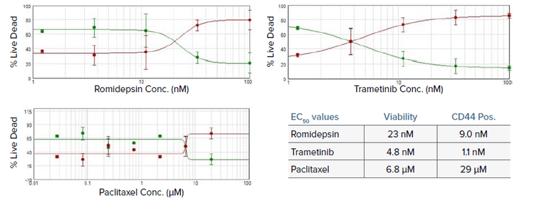 Concentration response curves from viability assays for tumoroids