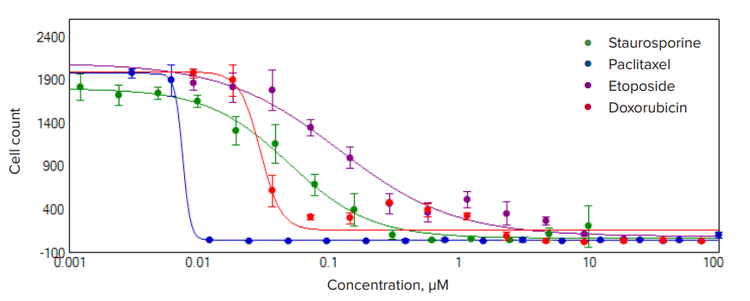 Concentration-response curves