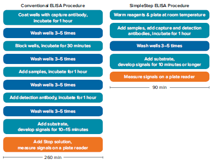 workflow-comparison-of-conventional-elisa-and-simplestep-elisa-protocols