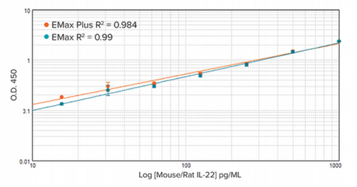 Une comparaison de la performance est faite entre le lecteur de microplaques EMax Plus et le lecteur en point final EMax utilisant un test ELISA de type sandwich