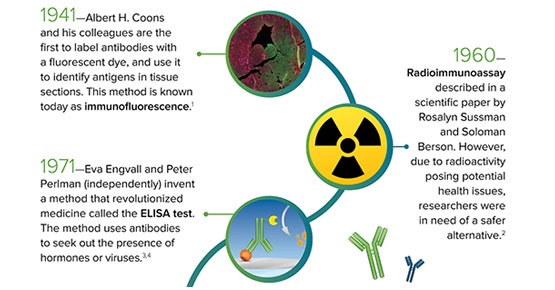 Découvrez l’origine de la technologie ELISA