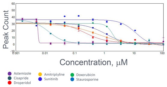 Tests de cardiotoxicité