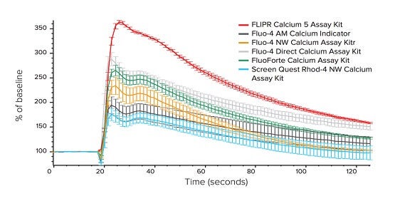 Solution homogène pour tests GPCR