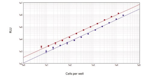 Tests de viabilité cellulaire basés sur l’ATP