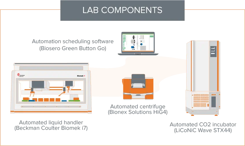 Composants de laboratoire