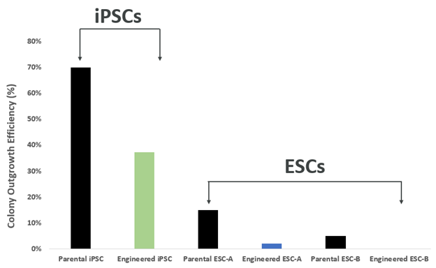 Efficacités de l’excroissance des colonies à partir de cellules uniques entre IPSC et ESC