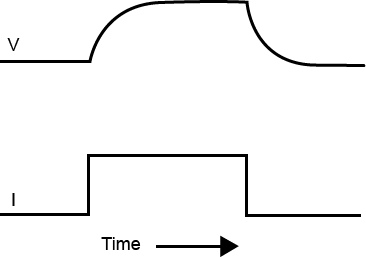Current-clamp dans le temps : Application d'une impulsion de courant (l) au circuit. Le courant charge tout d'abord la capacitance, entraînant un léger délai (t), puis change la tension (V).