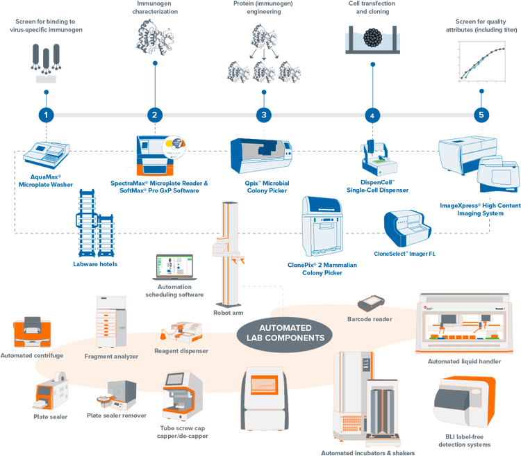 Flux de travail d’automatisation de laboratoire