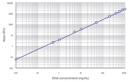 Quantification de l’ADN