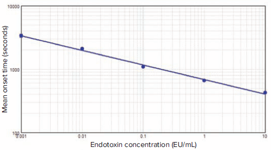 Endotoxin Standard Curve