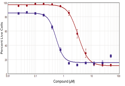 IC50 curves for cytotoxic compounds