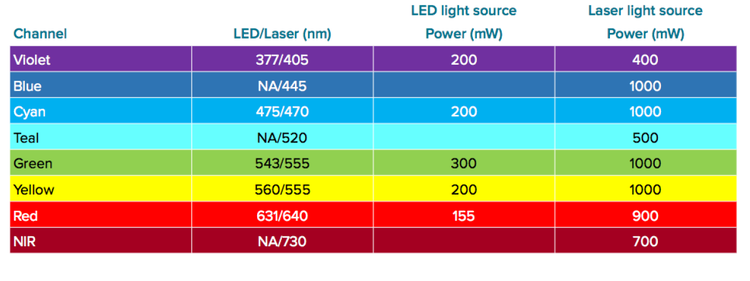 Caractéristiques des sources de lumière laser et LED