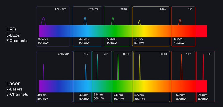 Caractéristiques des sources de lumière laser et LED